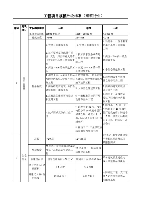 机电大中小型项目划分标准